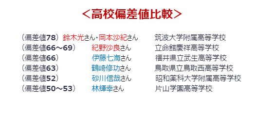 東大王 年10月最新メンバーまとめ 画像 身長 偏差値 東大王 問題と答え等をおっかける